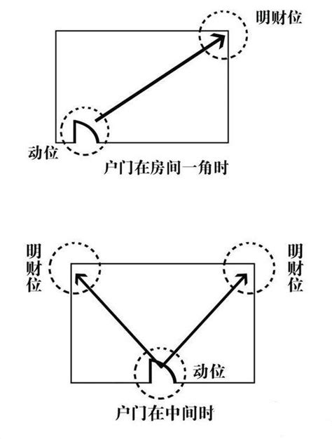 明財位 暗財位